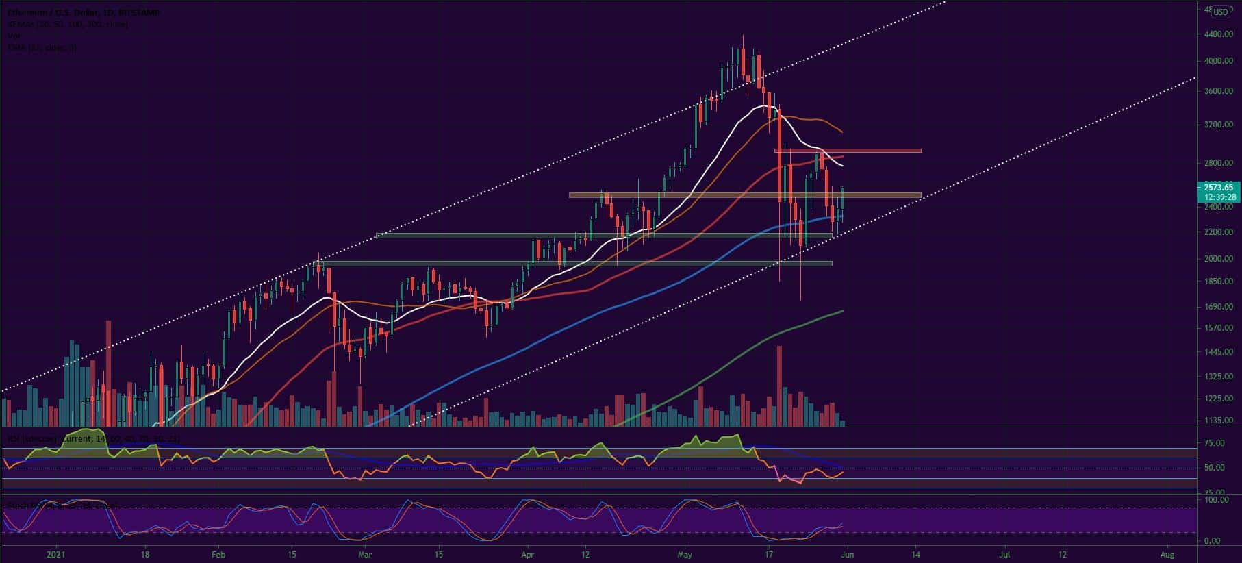 Bitcoin, Ether, Major Altcoins - Weekly Market Update May 31, 2021 - 2