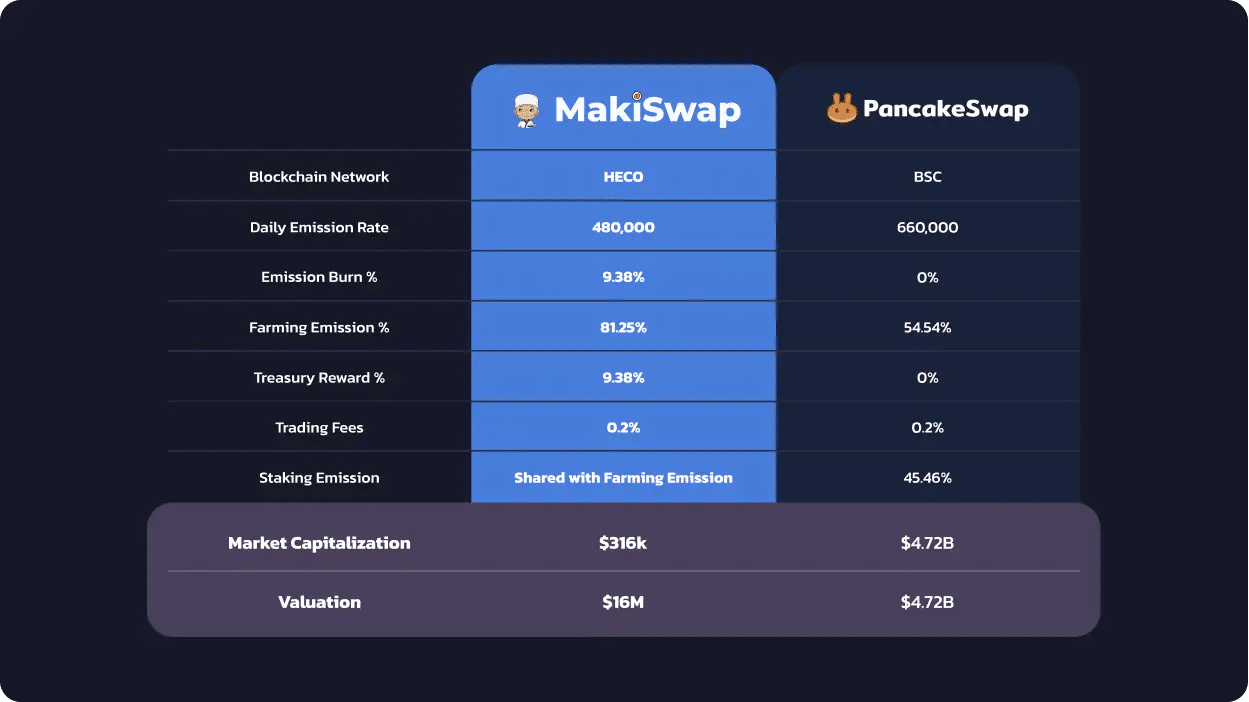 MakiSwap Set To Launch First AMM and Yield Farming Platform on Huobi Eco Chain - 1