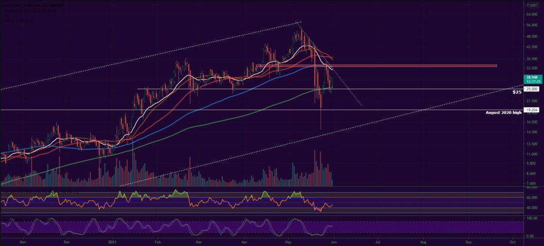 Bitcoin, Ether, Major Altcoins - Weekly Market Update May 31, 2021 - 3