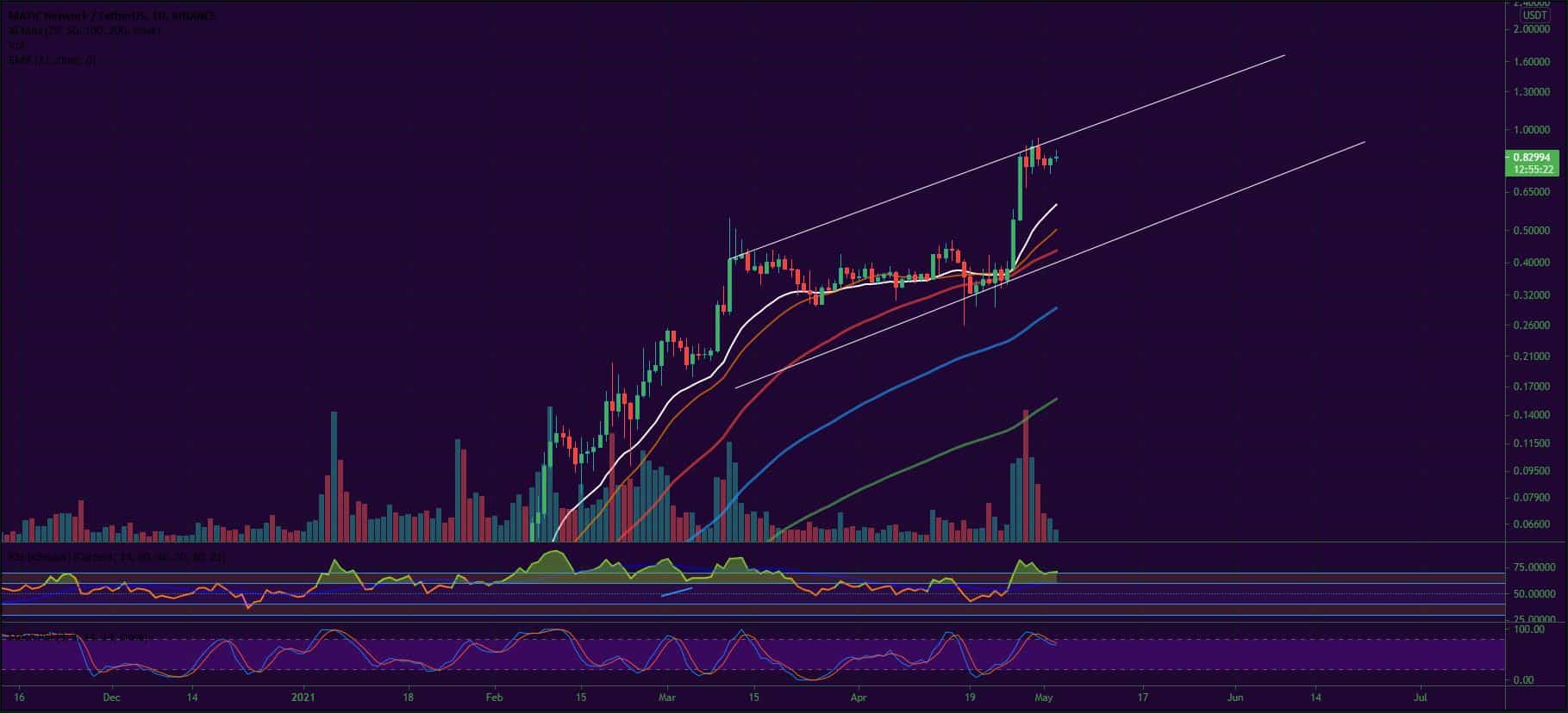 Bitcoin, Ether, Major Altcoins - Weekly Market Update May 3, 2021 - 4