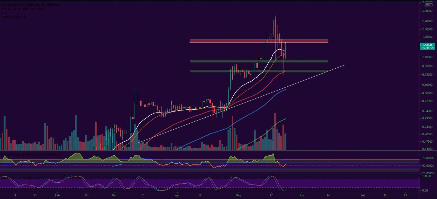 Bitcoin, Ether, Major Altcoins - Weekly Market Update May 24, 2021 - 4
