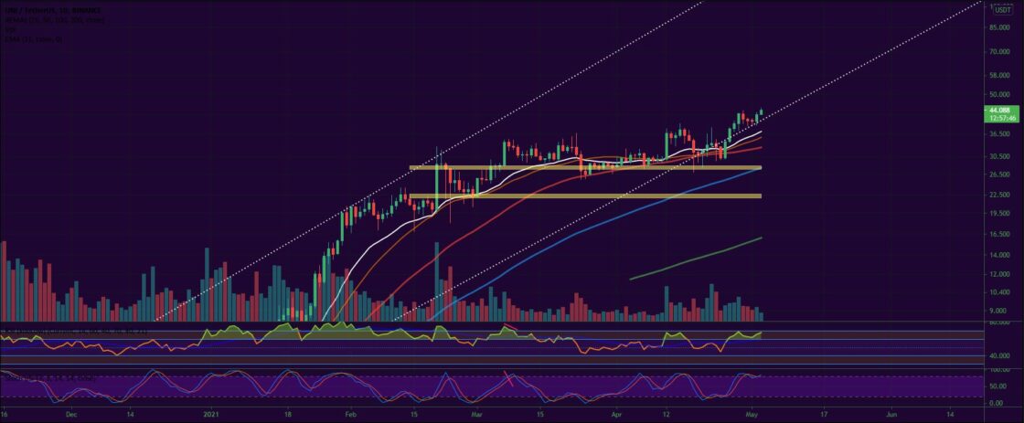 Bitcoin, Ether, Major Altcoins - Weekly Market Update May 3, 2021 - 3