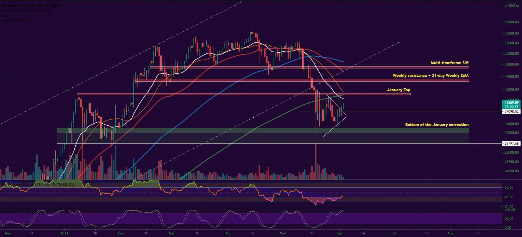 Bitcoin and Ether Market Update June 3, 2021 - 1