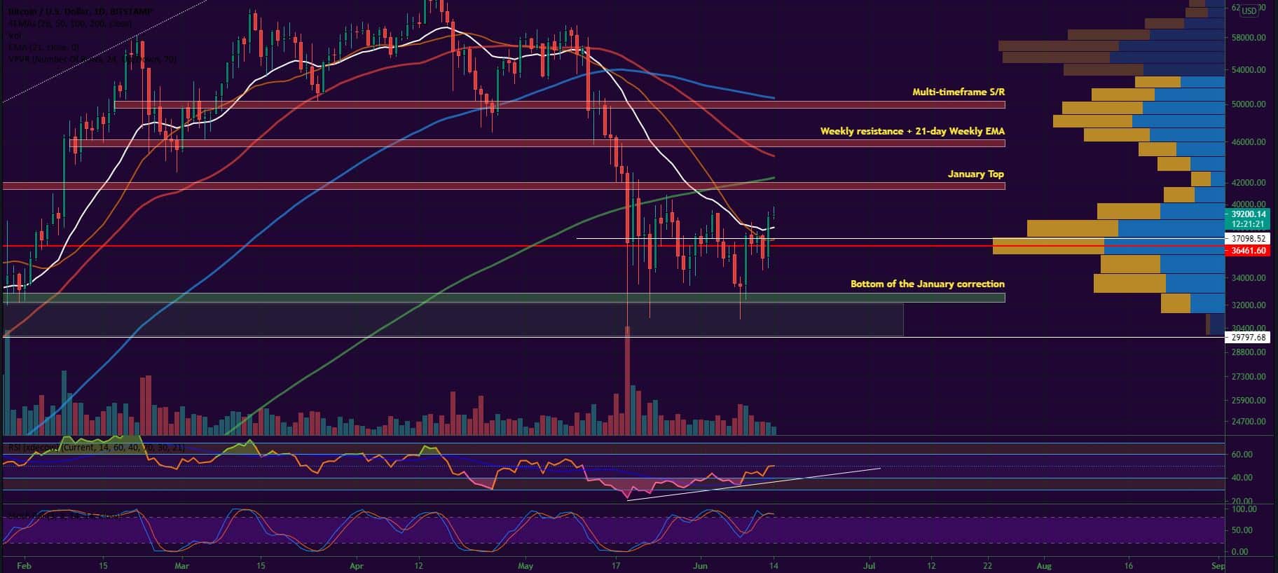 Bitcoin, Ether, Major Altcoins - Weekly Market Update June 14, 2021 - 1