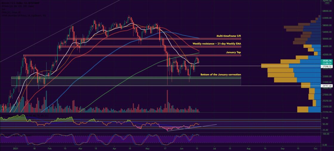 Bitcoin and Ether Market Update June 17, 2021 - 1