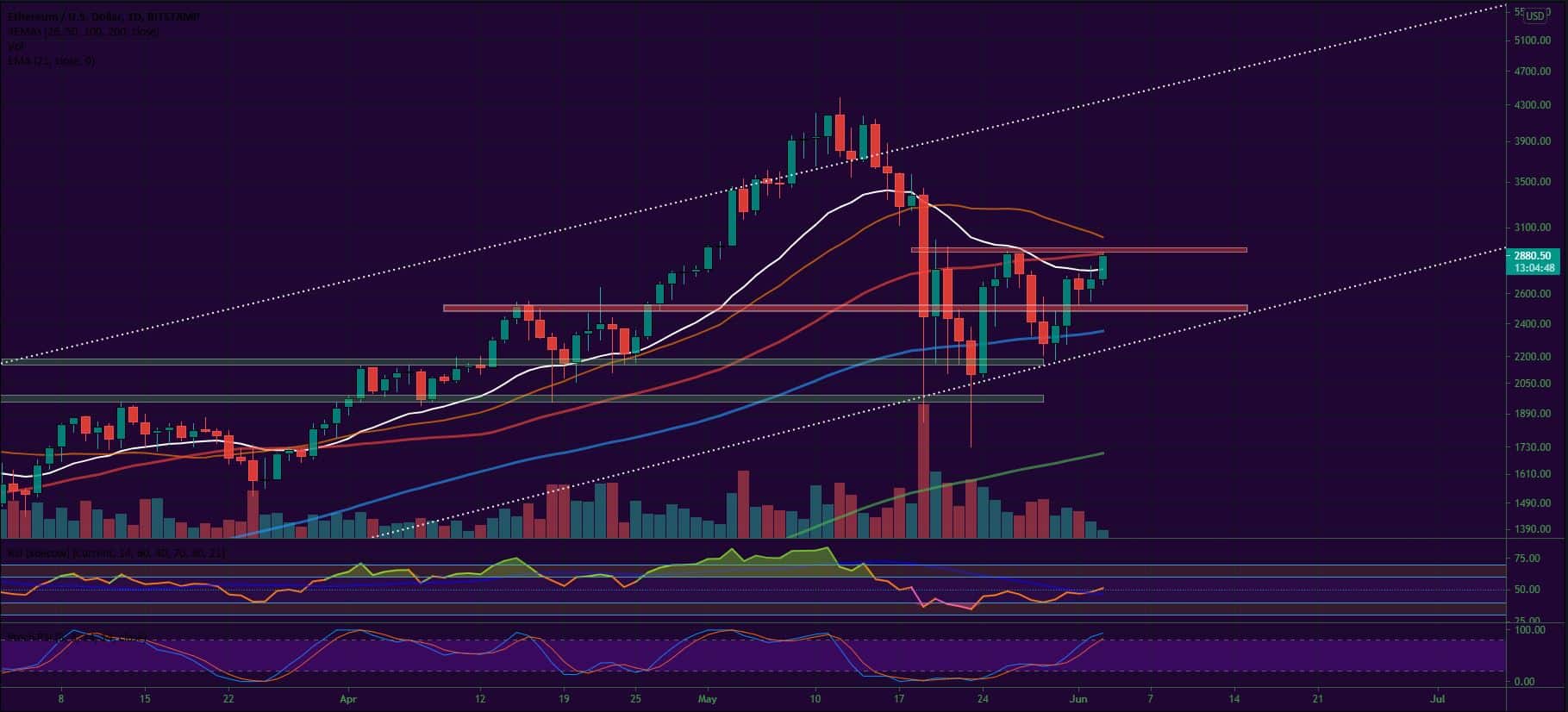 Bitcoin and Ether Market Update June 3, 2021 - 2