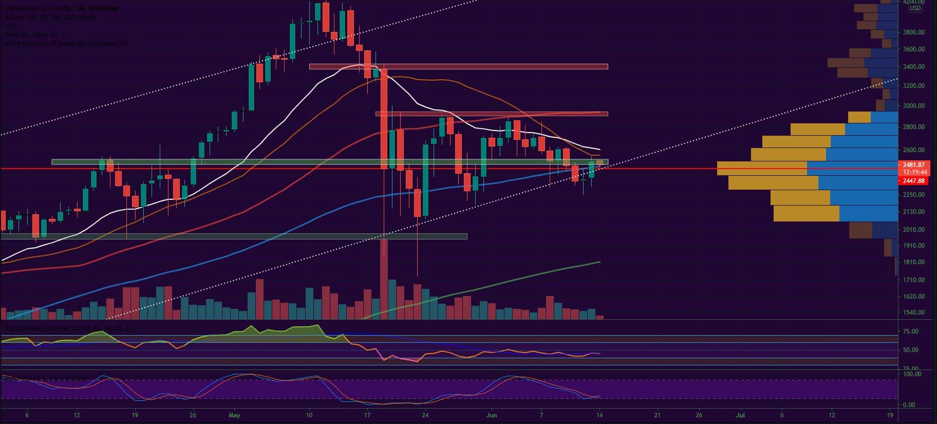 Bitcoin, Ether, Major Altcoins - Weekly Market Update June 14, 2021 - 2