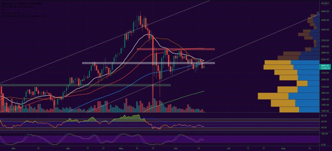 Bitcoin and Ether Market Update June 17, 2021 - 2