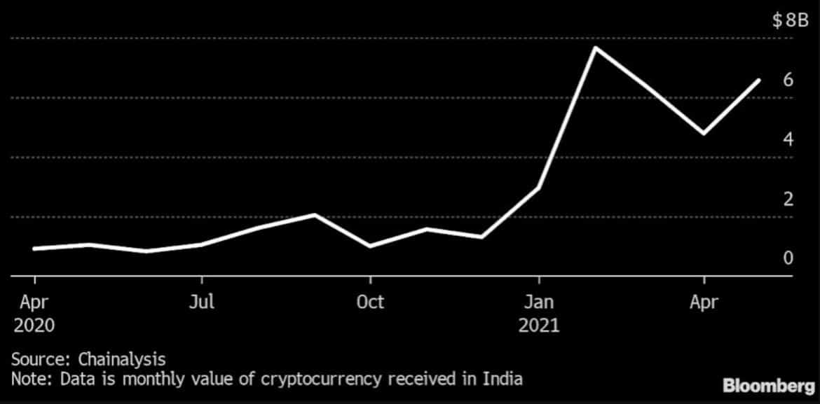 Indians Invested Over $40 Billion in Crypto Assets Over the Past Year - 1