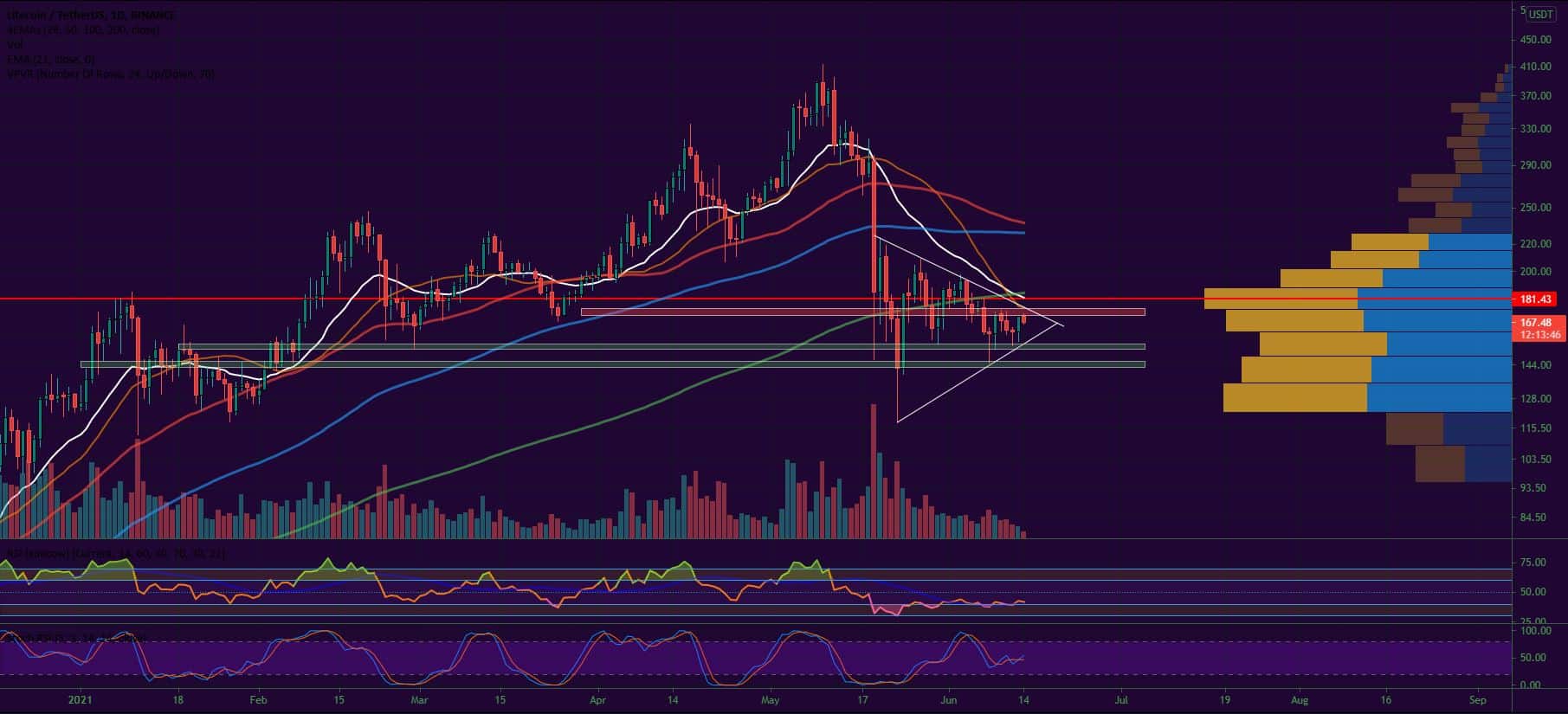 Bitcoin, Ether, Major Altcoins - Weekly Market Update June 14, 2021 - 3