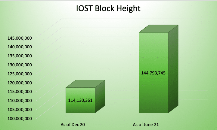IOST (IOST) Ecosystem Continues to Flourish in H1 2021, A Quick Recap - 2