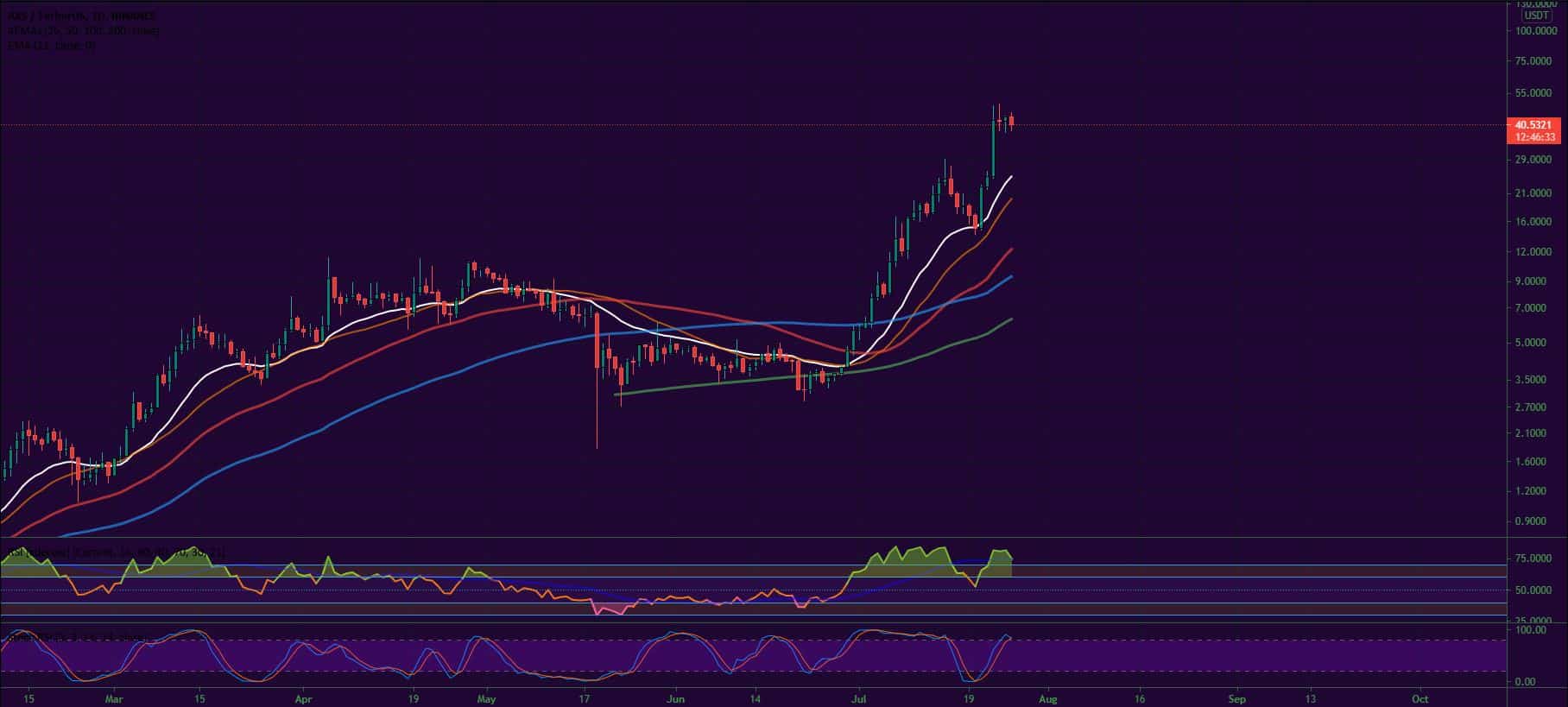 Bitcoin, Ether, Major Altcoins - Weekly Market Update July 26, 2021 - 4