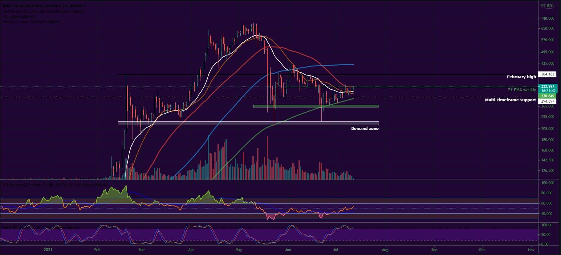 Bitcoin, Ether, Major Altcoins - Weekly Market Update July 12, 2021 - 3