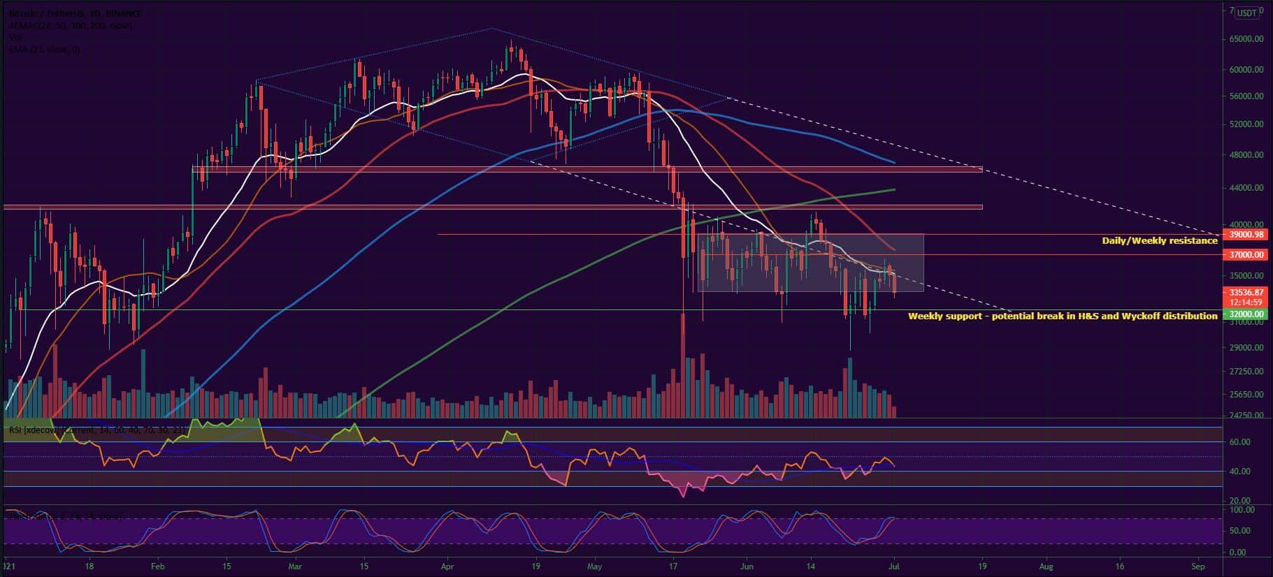 Bitcoin and Ether Market Update July 1, 2021 - 1
