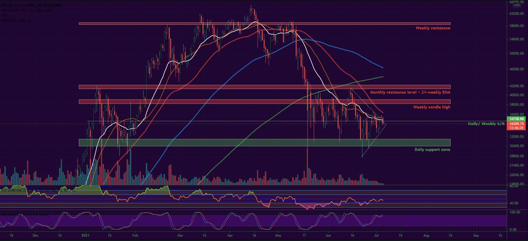 Bitcoin, Ether, Major Altcoins - Weekly Market Update July 5, 2021 - 1
