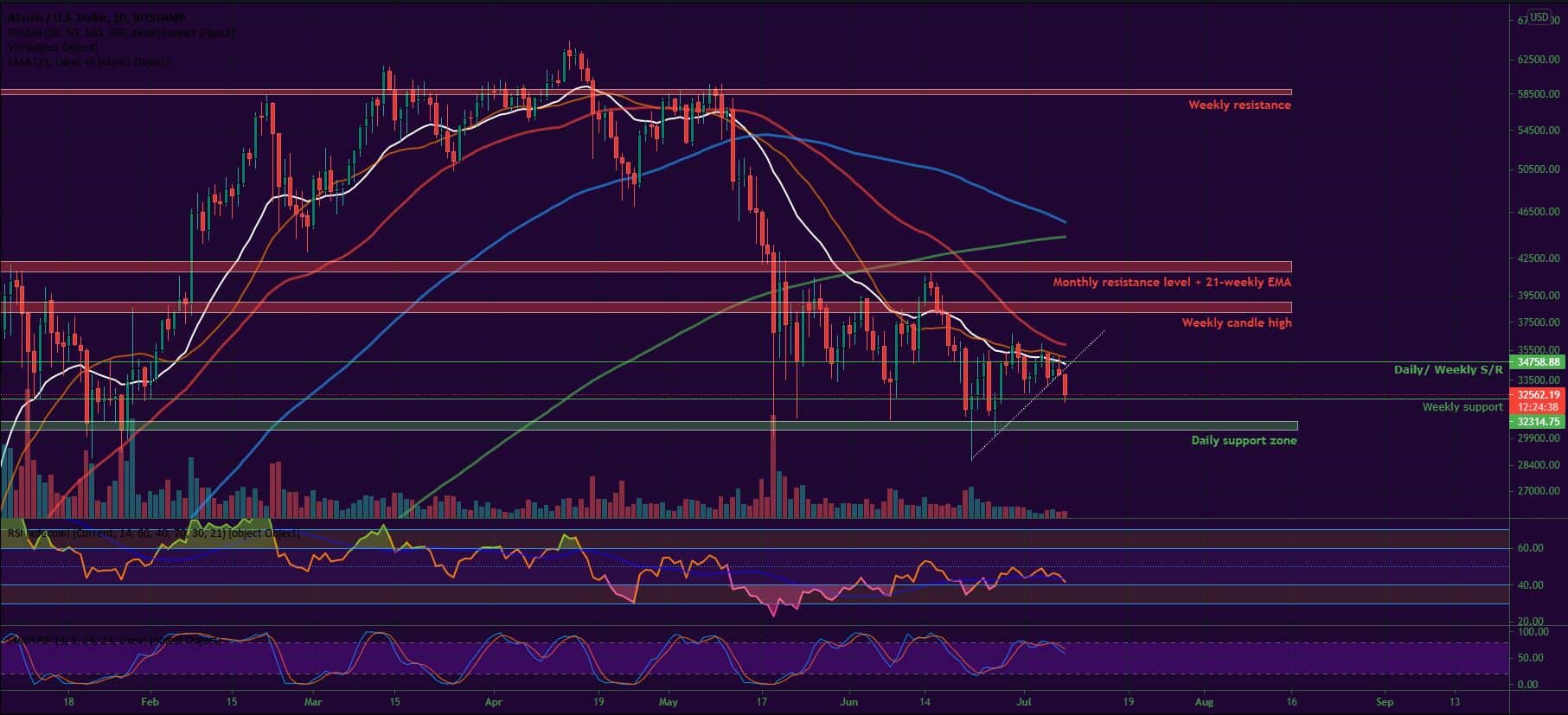 Bitcoin and Ether Market Update July 8, 2021 - 1