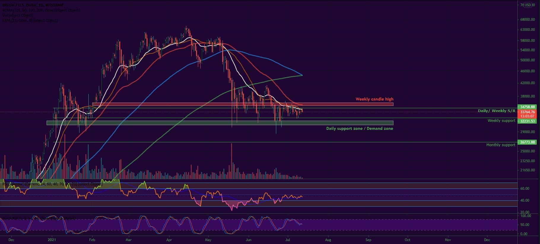 Bitcoin, Ether, Major Altcoins - Weekly Market Update July 12, 2021 - 1