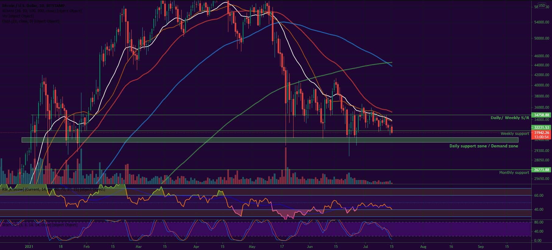 Bitcoin and Ether Market Update July 15, 2021 - 1