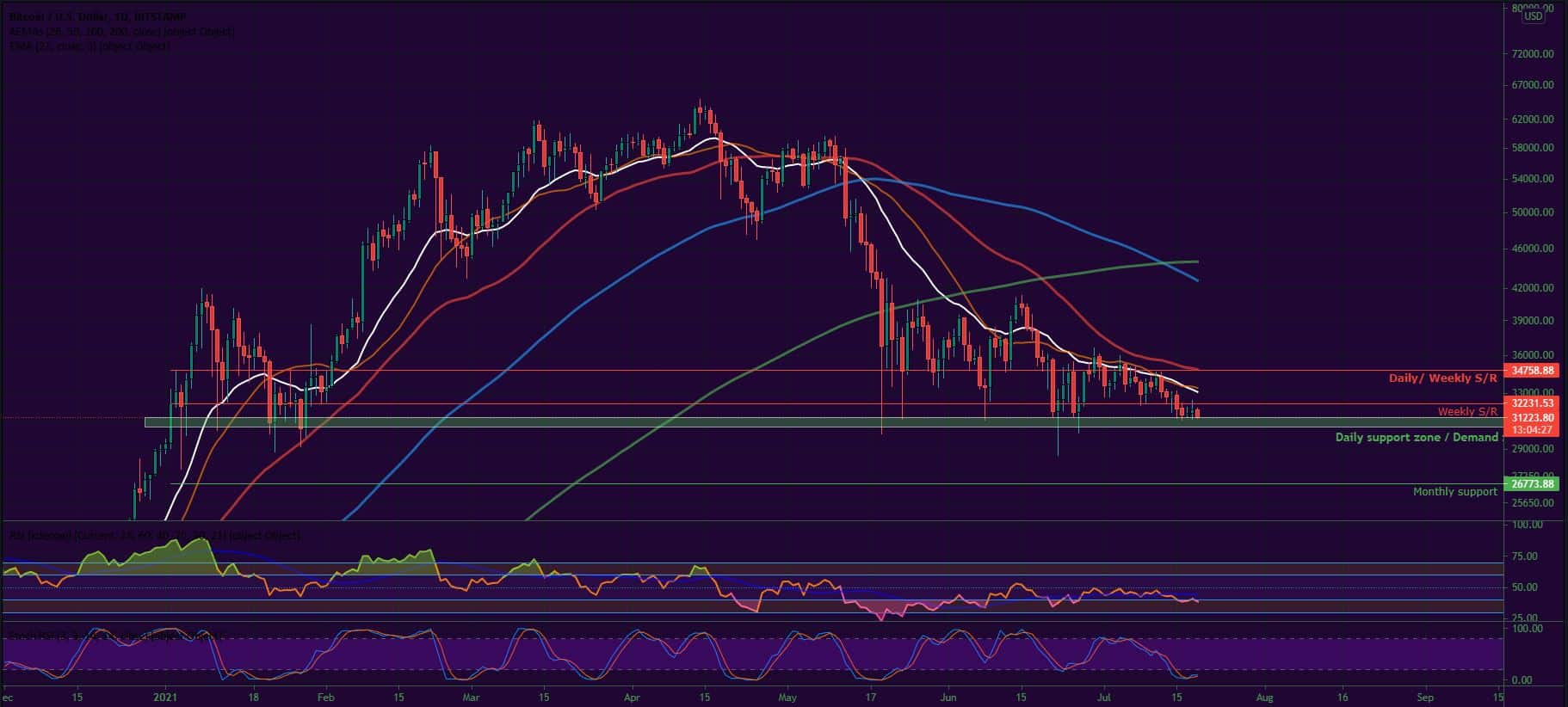 Bitcoin, Ether, Major Altcoins - Weekly Market Update July 19, 2021 - 1