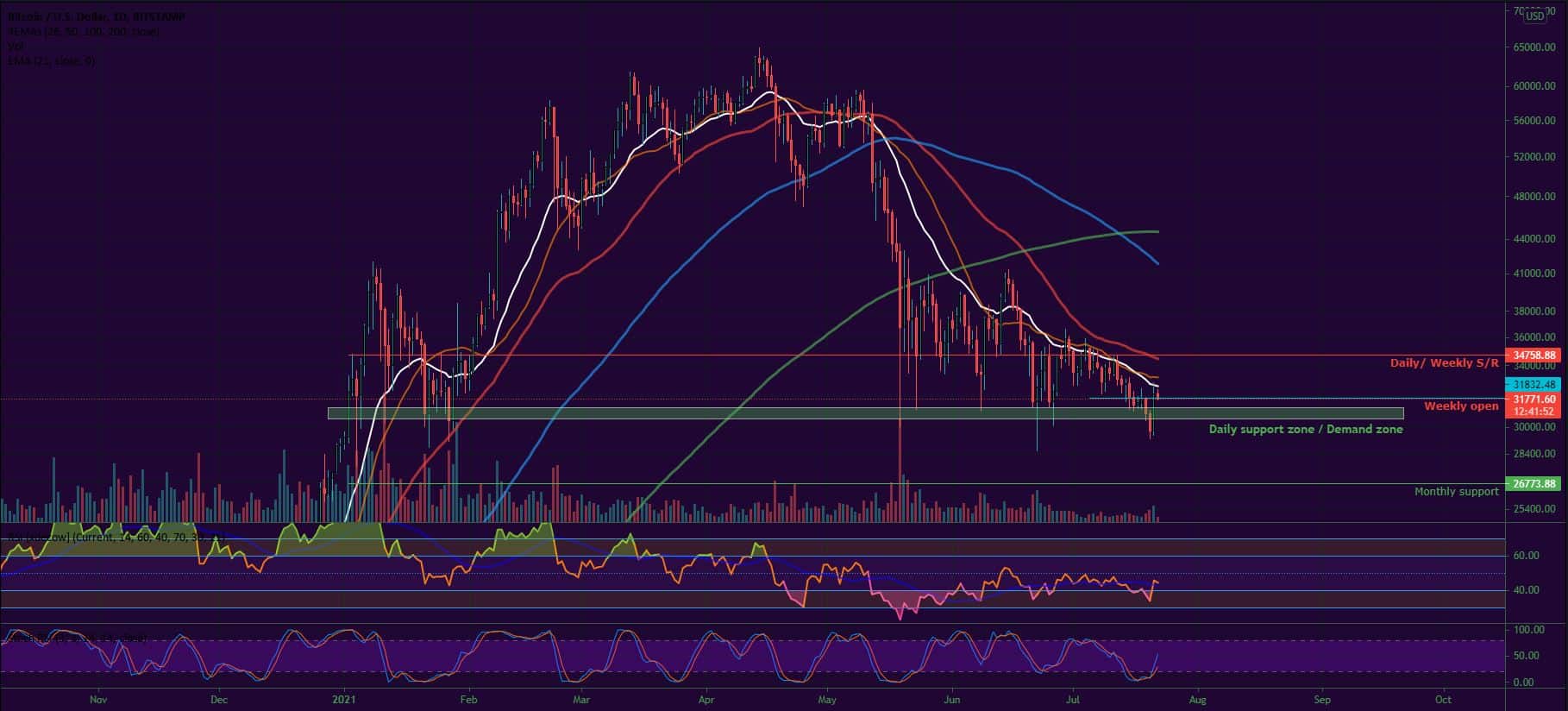 Bitcoin and Ether Market Update July 22, 2021 - 1
