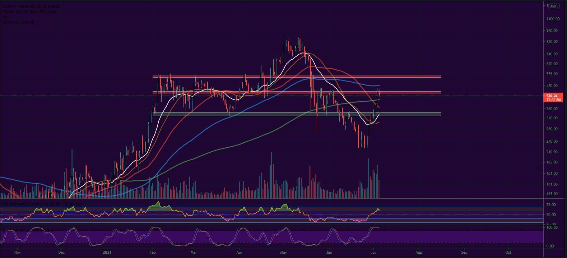 Bitcoin, Ether, Major Altcoins - Weekly Market Update July 5, 2021 - 4