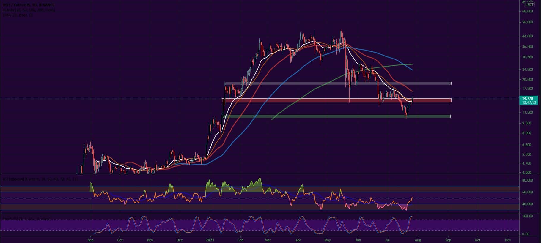 Bitcoin, Ether, Major Altcoins - Weekly Market Update July 26, 2021 - 3