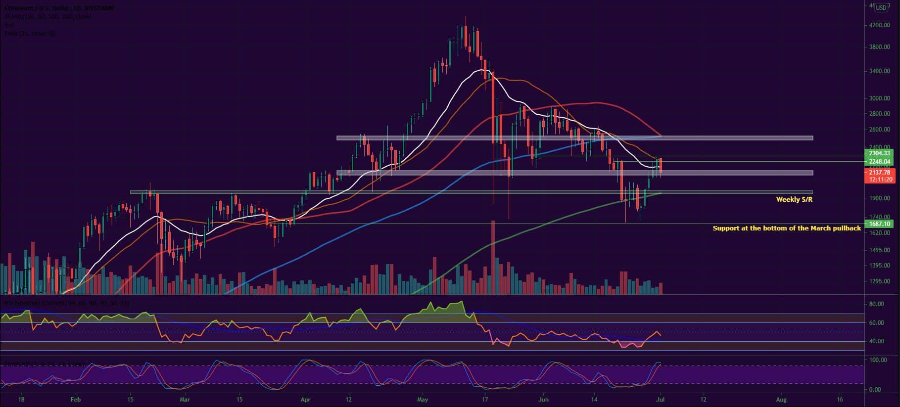 Bitcoin and Ether Market Update July 1, 2021 - 2