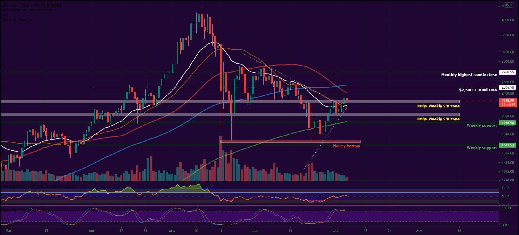 Bitcoin, Ether, Major Altcoins - Weekly Market Update July 5, 2021 - 2