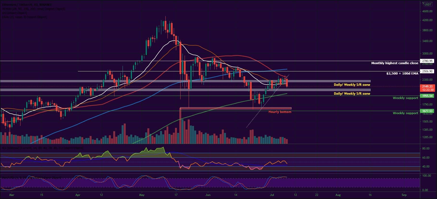 Bitcoin and Ether Market Update July 8, 2021 - 2