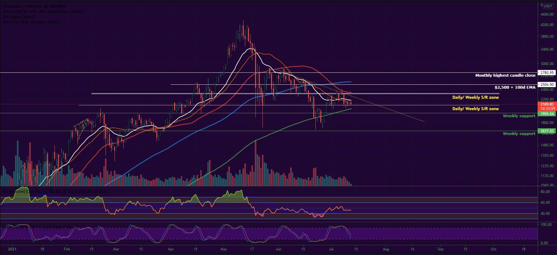Bitcoin, Ether, Major Altcoins - Weekly Market Update July 12, 2021 - 2