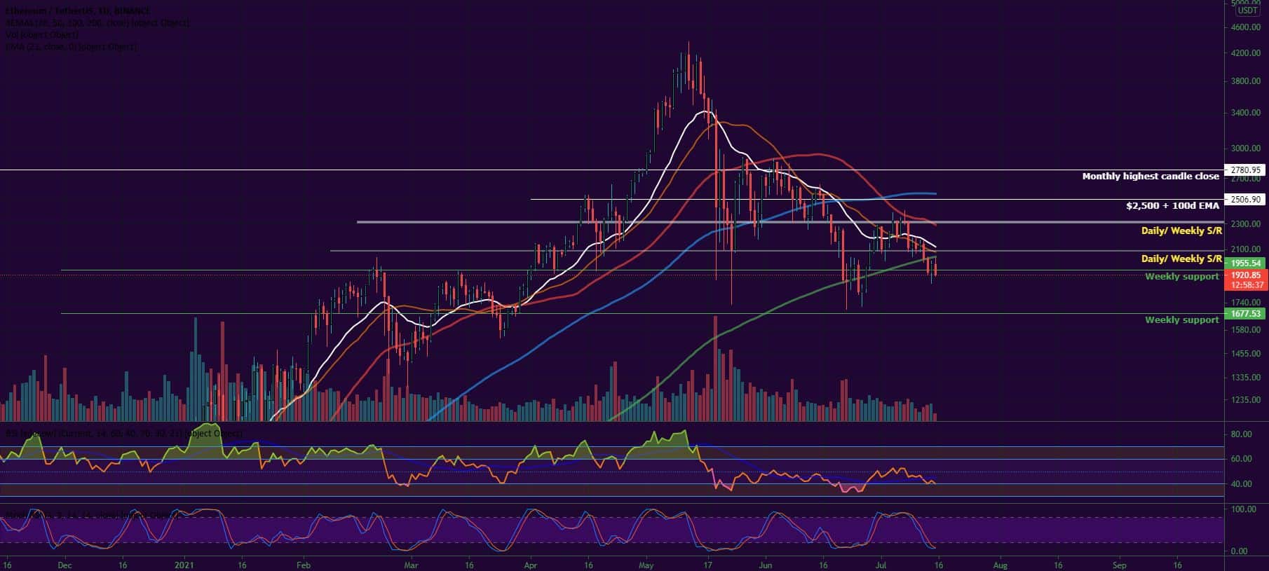 Bitcoin and Ether Market Update July 15, 2021 - 2