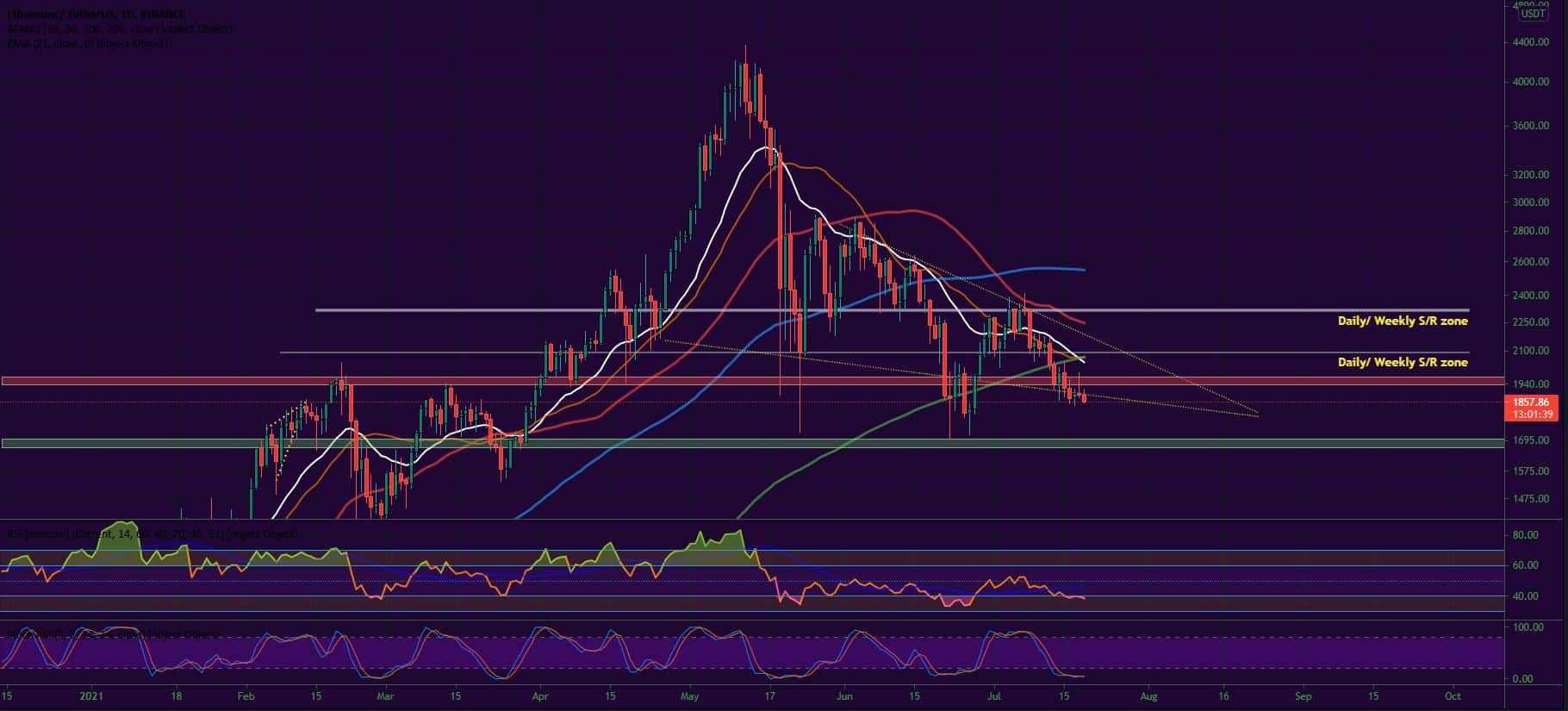 Bitcoin, Ether, Major Altcoins - Weekly Market Update July 19, 2021 - 2