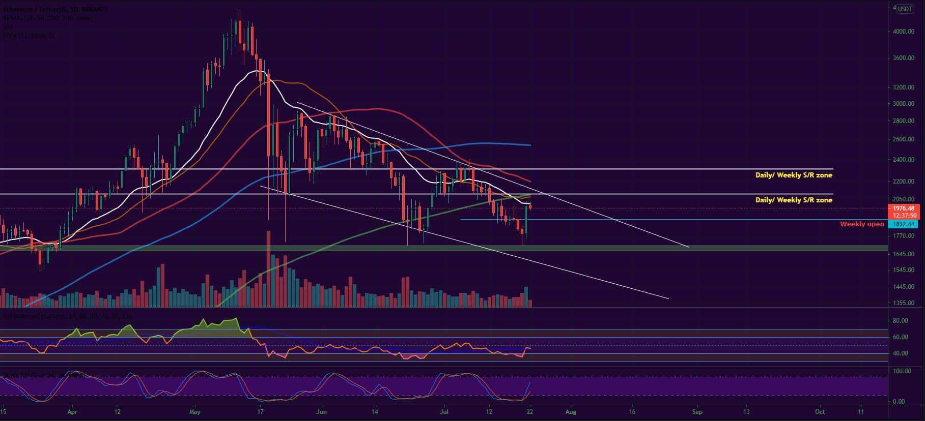 Bitcoin and Ether Market Update July 22, 2021 - 2