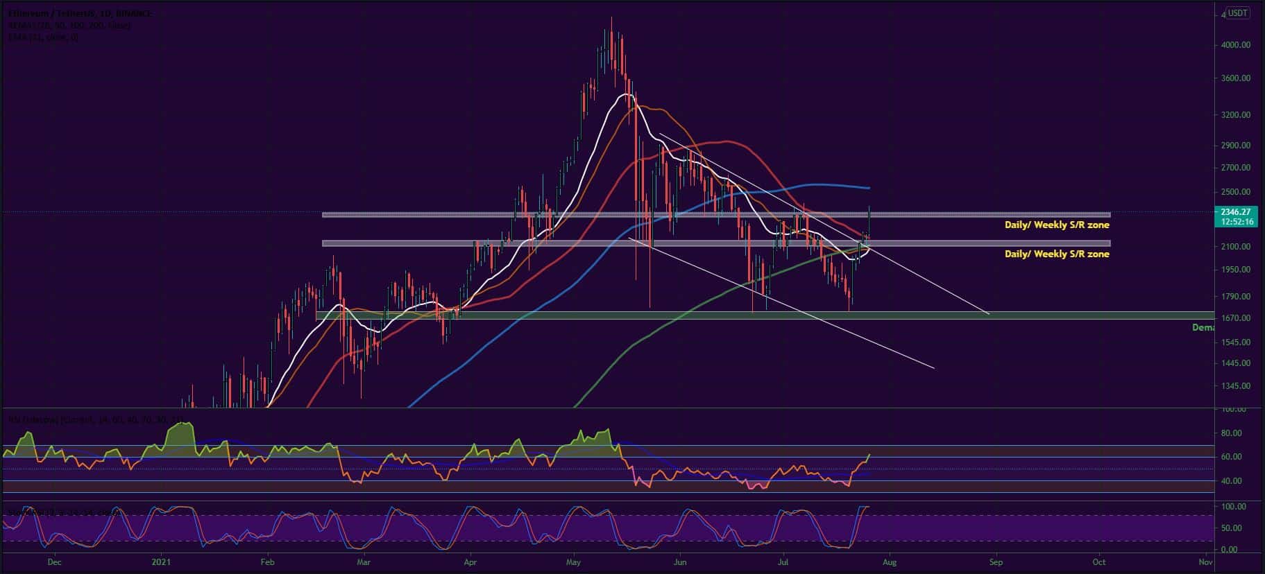 Bitcoin, Ether, Major Altcoins - Weekly Market Update July 26, 2021 - 2