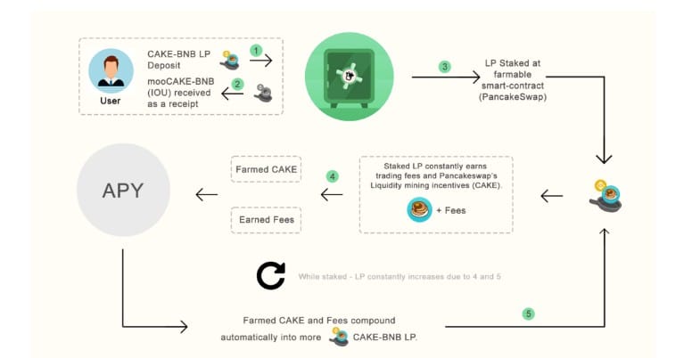 Binance Smart Chain-based Beefy Finance Adds ORBS-BUSD Pool to Its Vault - 1