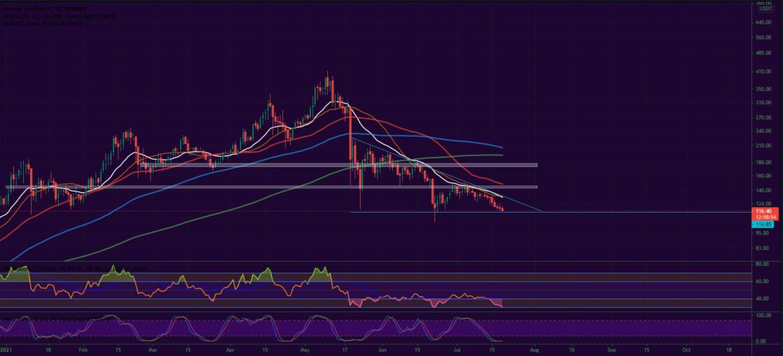 Bitcoin, Ether, Major Altcoins - Weekly Market Update July 19, 2021 - 3