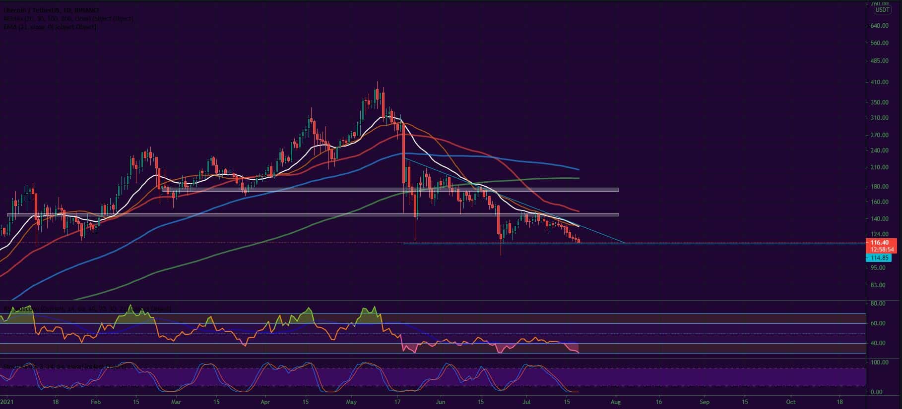 Bitcoin, Ether, Major Altcoins - Weekly Market Update July 19, 2021 - 3