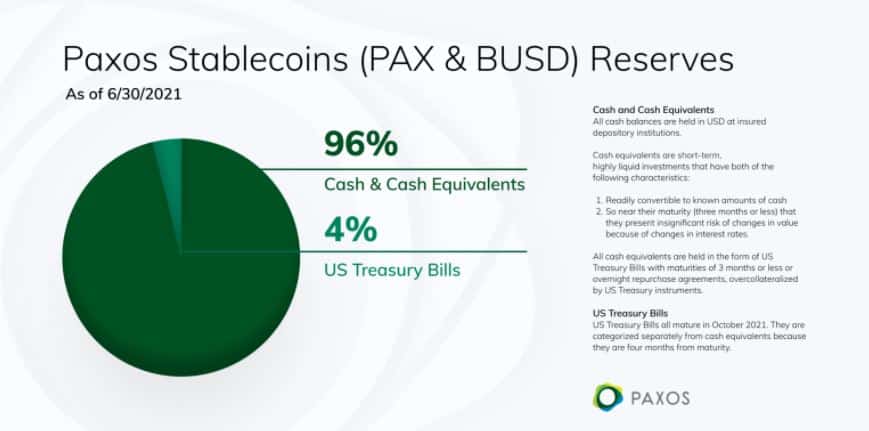 Stablecoin Issuer Paxos Shares Details on PAX, BUSD Reserves - 1
