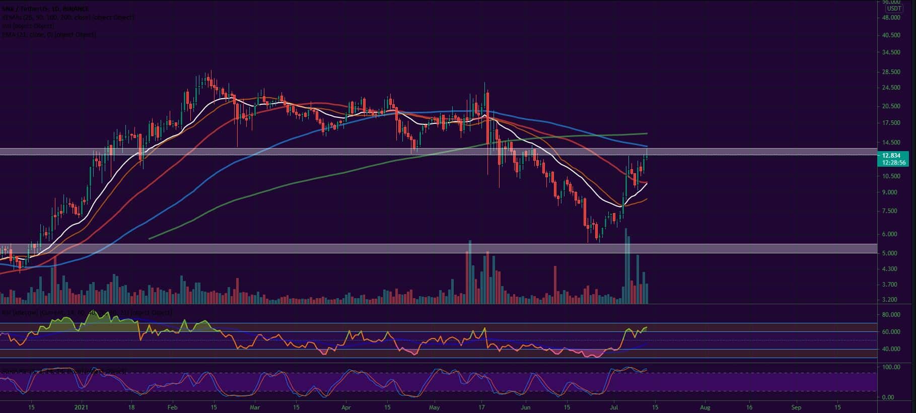 Bitcoin, Ether, Major Altcoins - Weekly Market Update July 12, 2021 - 4