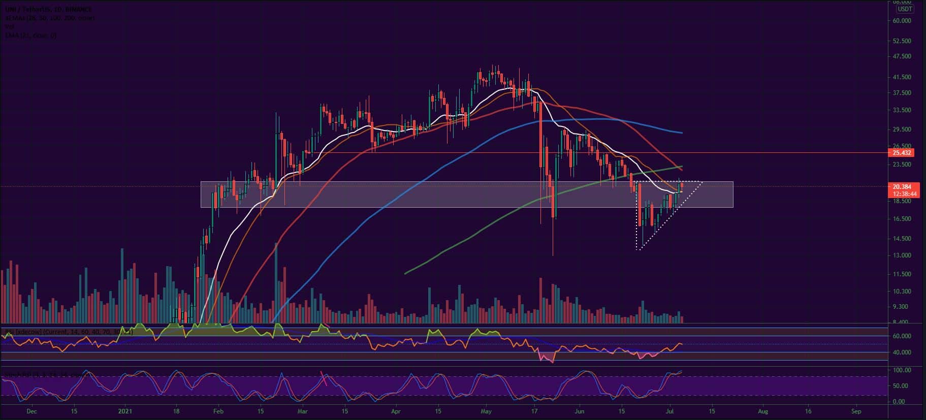 Bitcoin, Ether, Major Altcoins - Weekly Market Update July 5, 2021 - 3