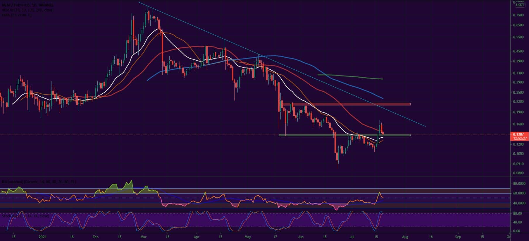 Bitcoin, Ether, Major Altcoins - Weekly Market Update July 19, 2021 - 4