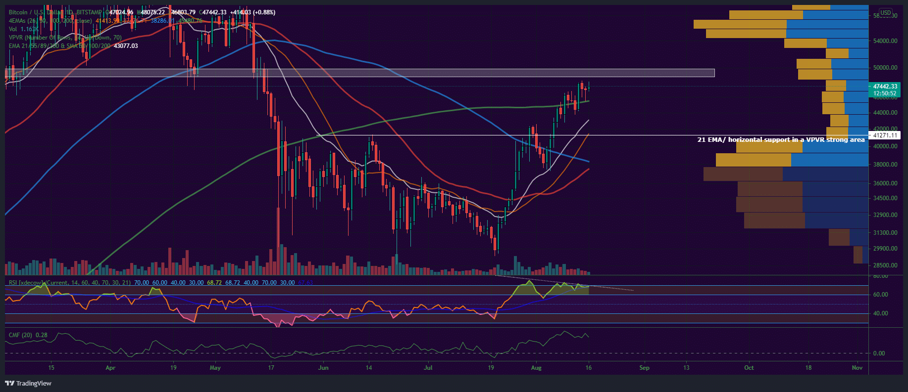 Bitcoin, Ether, Major Altcoins - Weekly Market Update August 16, 2021 - 1