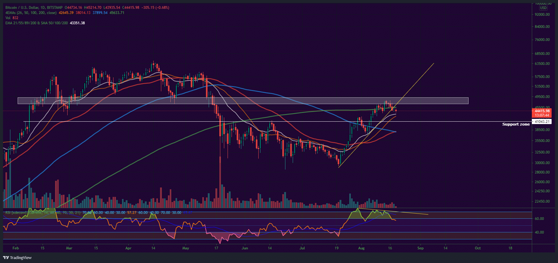 Bitcoin and Ether Market Update August 19, 2021 - 1