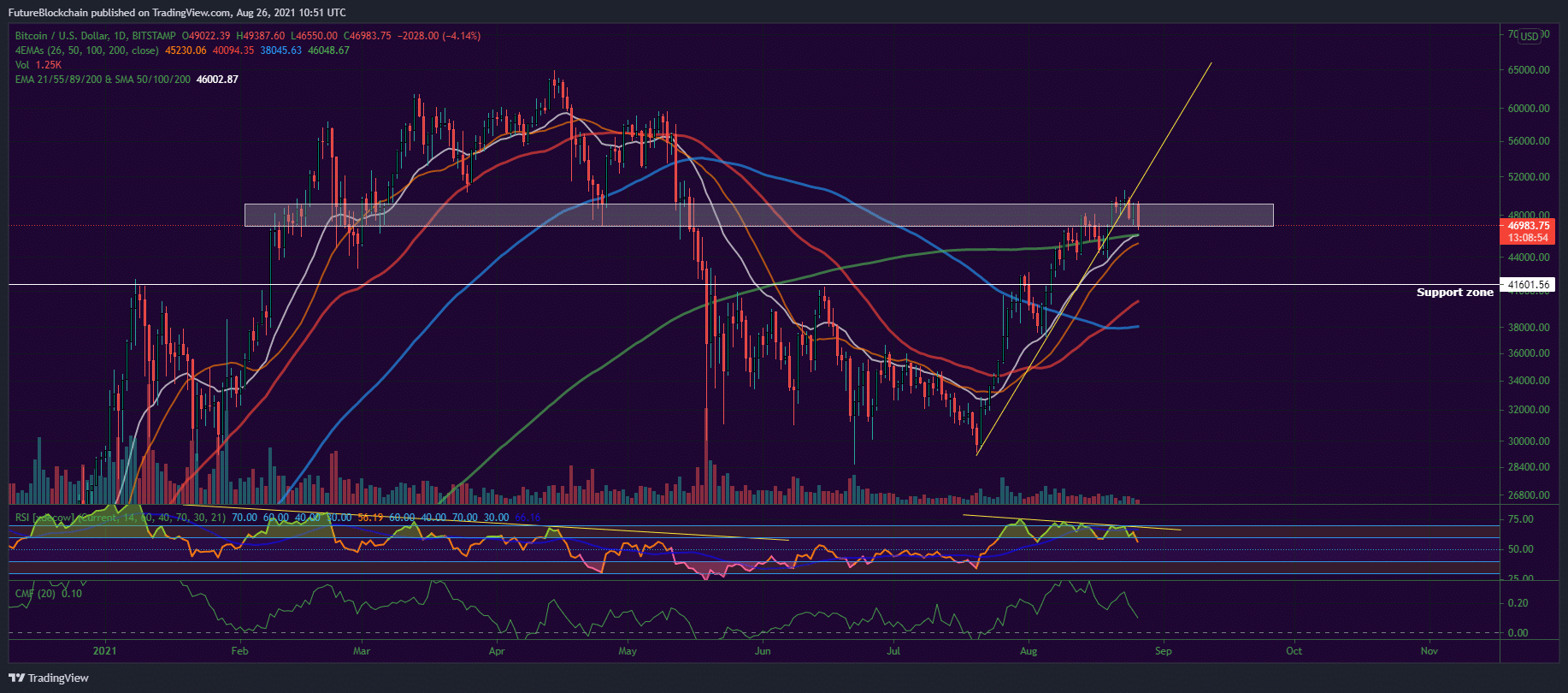 Bitcoin and Ether Market Update August 26, 2021 - 1
