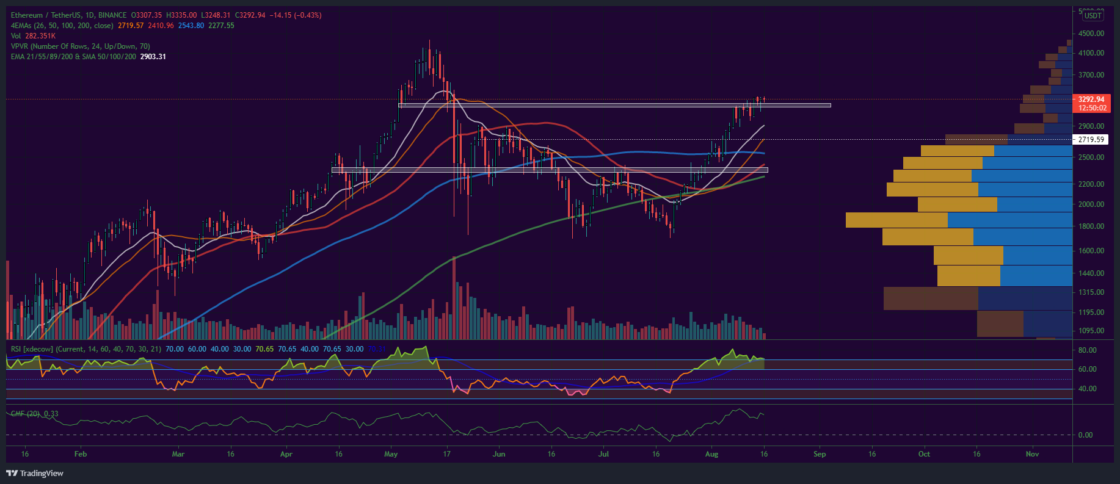 Bitcoin, Ether, Major Altcoins - Weekly Market Update August 16, 2021 - 2