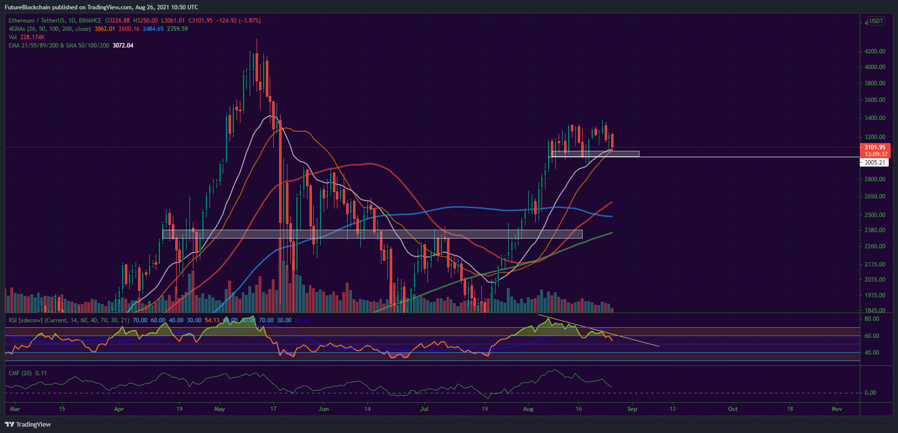 Bitcoin and Ether Market Update August 26, 2021 - 2