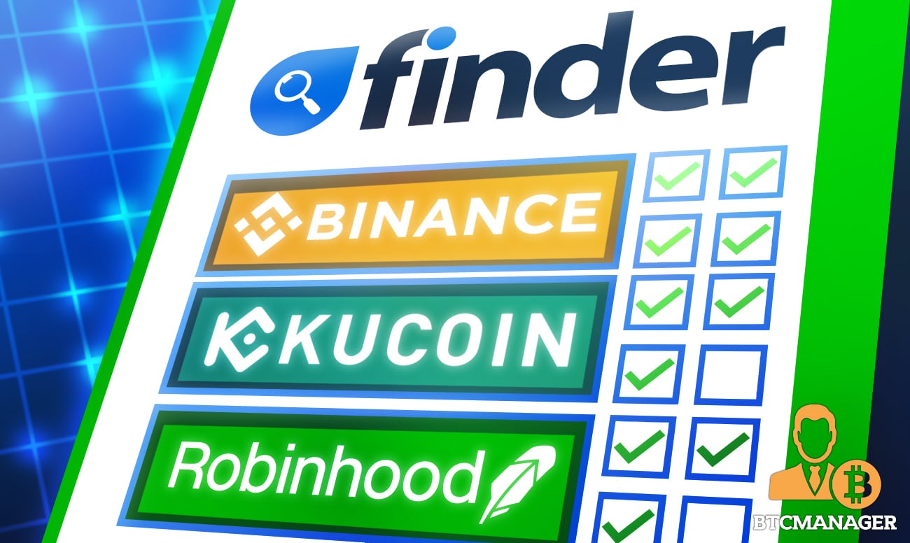 Finder Report: Binance Is the Best CEX overall, Robinhood’s Low Fees Attractive