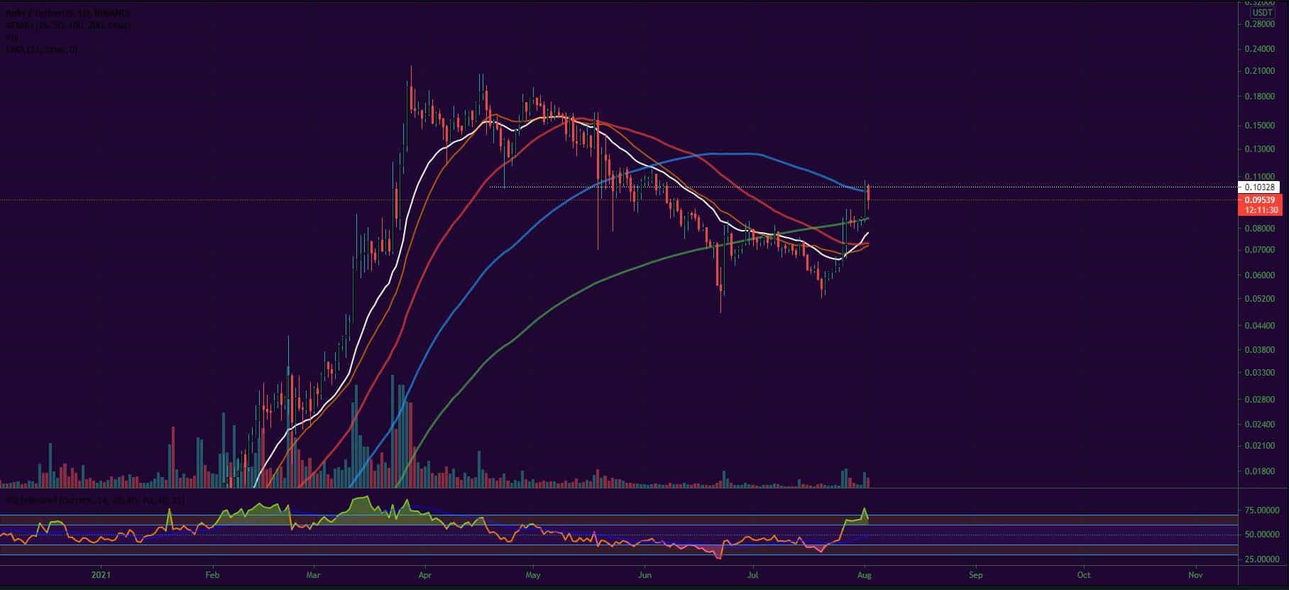 Bitcoin, Ether, Major Altcoins - Weekly Market Update August 2, 2021 - 4