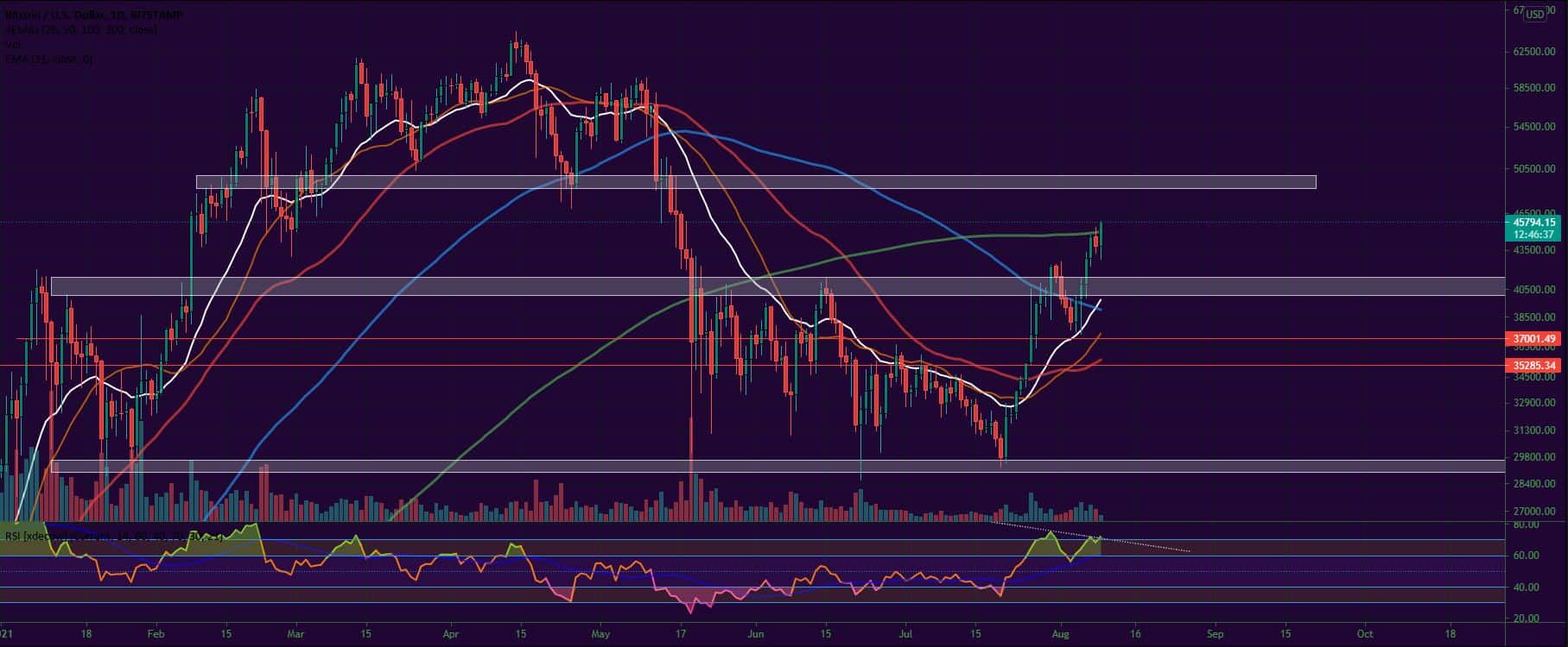 Bitcoin, Ether, Major Altcoins - Weekly Market Update August 9, 2021 - 1