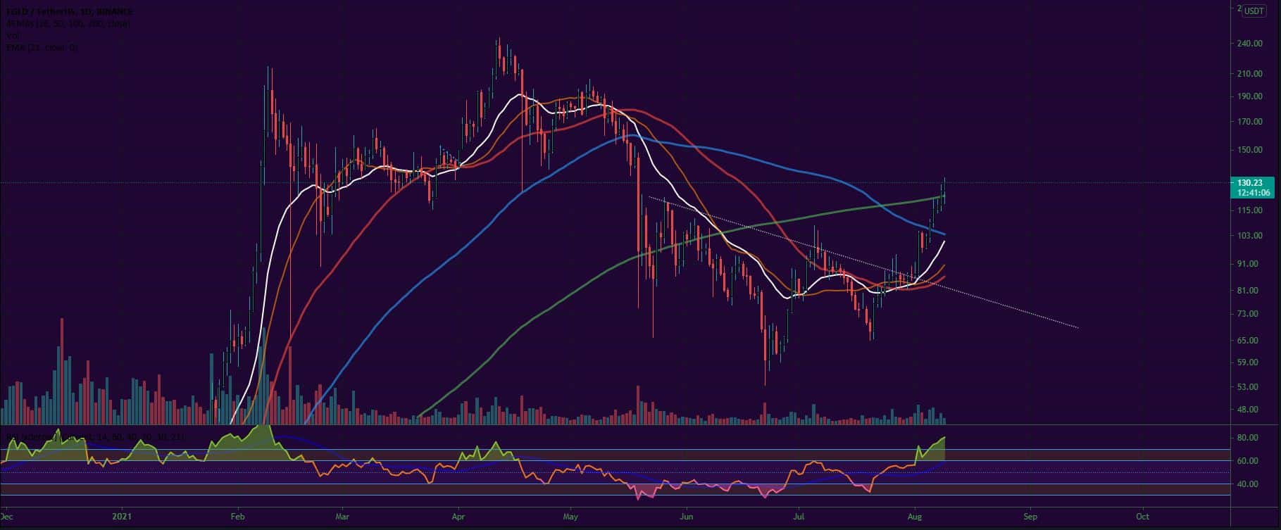 Bitcoin, Ether, Major Altcoins - Weekly Market Update August 9, 2021 - 4
